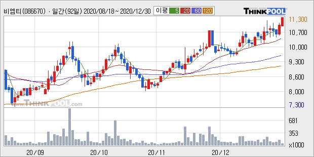 '비엠티' 52주 신고가 경신, 단기·중기 이평선 정배열로 상승세