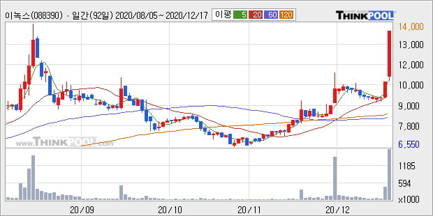 '이녹스' 52주 신고가 경신, 단기·중기 이평선 정배열로 상승세