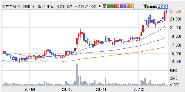 '켐트로닉스' 52주 신고가 경신, 전일 종가 기준 PER 29.3배, PBR 3.1배, 업종대비 저PER
