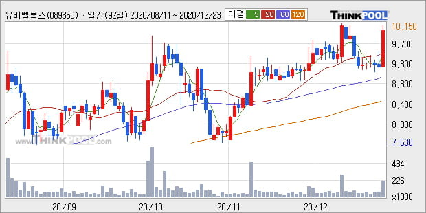 '유비벨록스' 52주 신고가 경신, 주가 상승세, 단기 이평선 역배열 구간