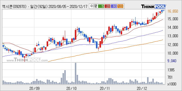 '엑시콘' 52주 신고가 경신, 전일 종가 기준 PER 18.7배, PBR 1.7배, 업종대비 저PER