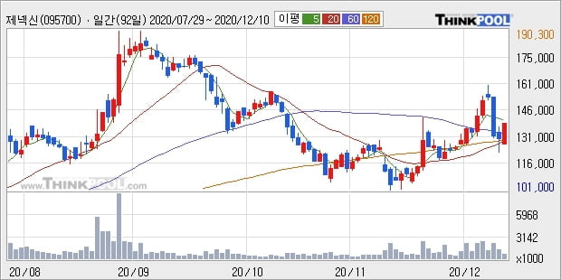 제넥신, 주가 반등 현재는 +11.35%... 이 시각 거래량 123만1654주