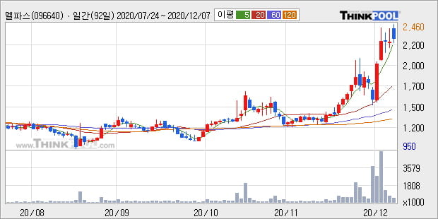 '멜파스' 52주 신고가 경신, 단기·중기 이평선 정배열로 상승세