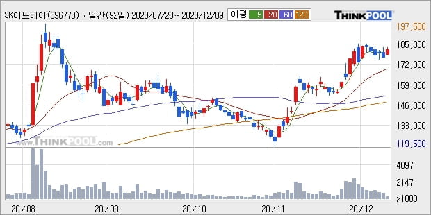 SK이노베이션, 장시작 후 꾸준히 올라 +5.11%... 최근 주가 상승흐름 유지