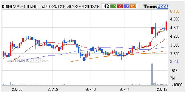 '미래에셋벤처투자' 52주 신고가 경신, 단기·중기 이평선 정배열로 상승세