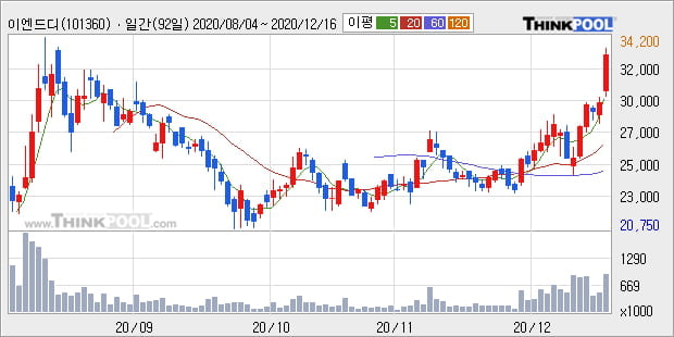 '이엔드디' 52주 신고가 경신, 단기·중기 이평선 정배열로 상승세