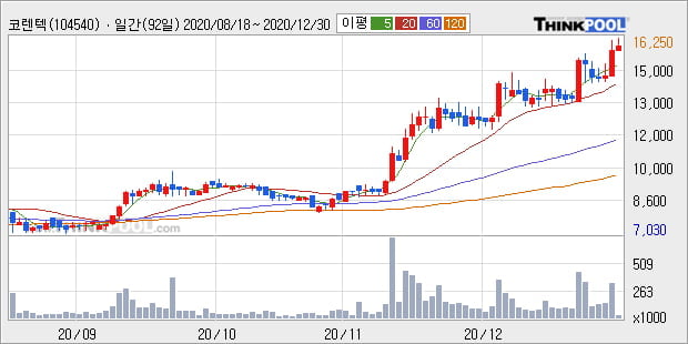 '코렌텍' 52주 신고가 경신, 단기·중기 이평선 정배열로 상승세