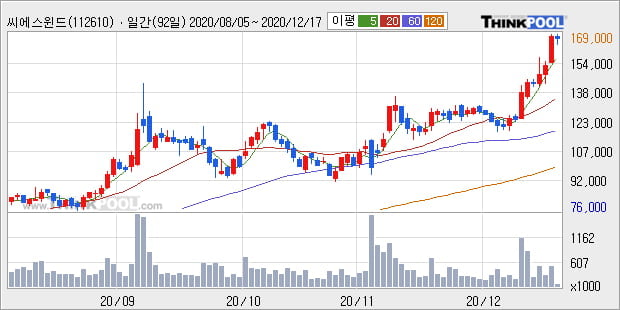 씨에스윈드, 전일대비 +7.34%... 최근 주가 상승흐름 유지