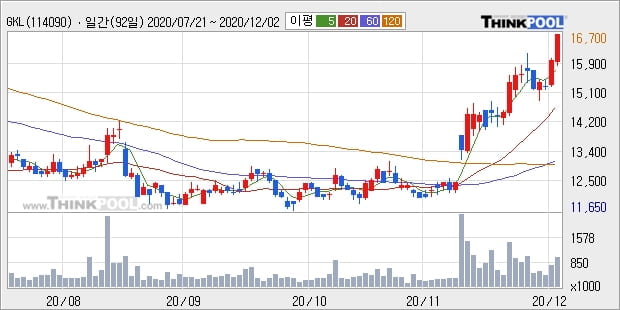 GKL, 장중 반등세, 전일대비 +5.02%... 이 시각 거래량 96만4516주