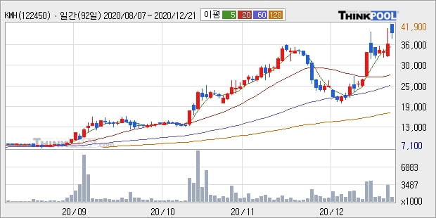 KMH, 상승흐름 전일대비 +10.14%... 이 시각 거래량 81만5249주