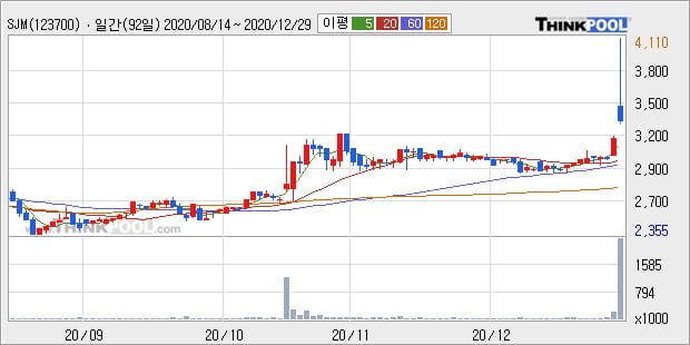 'SJM' 52주 신고가 경신, 전일 종가 기준 PER 12.9배, PBR 0.3배, 업종대비 저PER