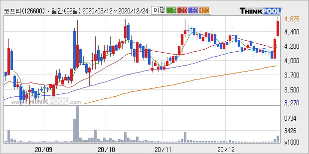 '코프라' 52주 신고가 경신, 전일 종가 기준 PER 9.1배, PBR 0.8배, 업종대비 저PER