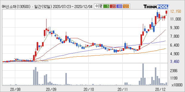 'GH신소재' 52주 신고가 경신, 전일 종가 기준 PER 331.1배, PBR 2.7배, 업종대비 저PER