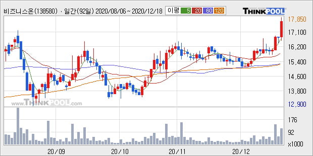 '비즈니스온' 52주 신고가 경신, 전일 종가 기준 PER 141.8배, PBR 7.4배, 업종대비 저PER