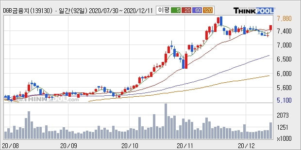 DGB금융지주, 전일대비 5.1% 상승... 외국인 56.30만 주 순매수 중