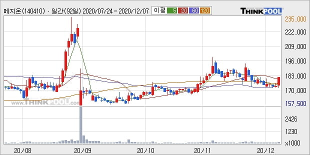 메지온, 장시작 후 꾸준히 올라 +10.34%... 이 시각 13만5533주 거래