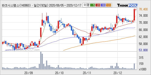 '파크시스템스' 52주 신고가 경신, 단기·중기 이평선 정배열로 상승세