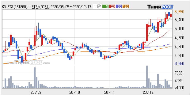 'KG ETS' 52주 신고가 경신, 단기·중기 이평선 정배열로 상승세
