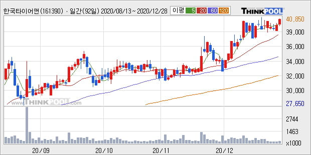 한국타이어앤테크놀로지, 상승출발 후 현재 +5.34%... 이 시각 거래량 21만9546주