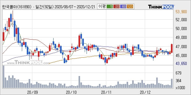 한국콜마, 전일대비 +5.01%... 최근 주가 반등 흐름