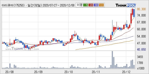 아이큐어, 상승흐름 전일대비 +12.11%... 외국인 -3,000주 순매도