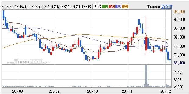 한진칼, 전일대비 +6.91% 장중 반등세... 외국인 3,696주 순매수