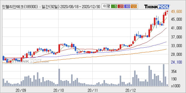 '인텔리안테크' 52주 신고가 경신, 단기·중기 이평선 정배열로 상승세