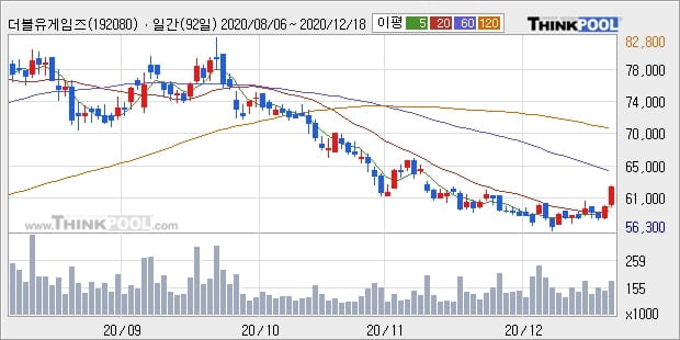 더블유게임즈, 전일대비 5.71% 상승... 이 시각 18만8580주 거래