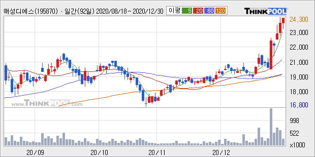 '해성디에스' 52주 신고가 경신, 전일 종가 기준 PER 11.7배, PBR 1.7배, 업종대비 저PER