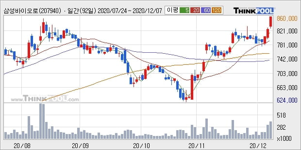 삼성바이오로직스, 상승흐름 전일대비 +5.45%... 외국인 기관 동시 순매수 중