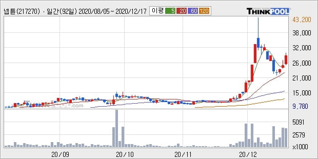 '넵튠' 52주 신고가 경신, 단기·중기 이평선 정배열로 상승세