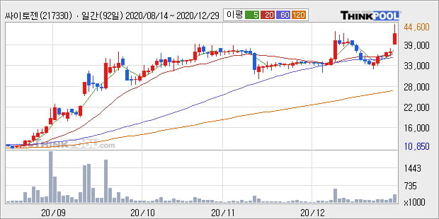 '싸이토젠' 52주 신고가 경신, 단기·중기 이평선 정배열로 상승세