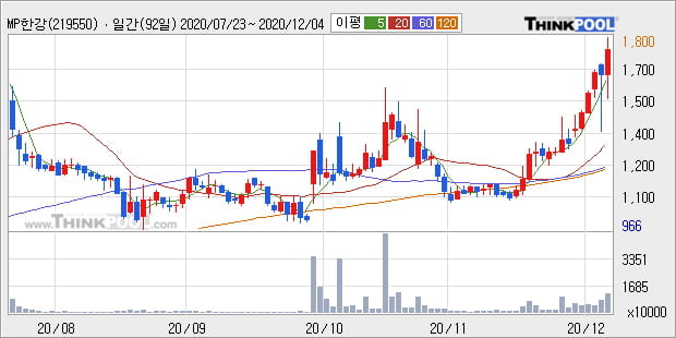 'MP한강' 52주 신고가 경신, 단기·중기 이평선 정배열로 상승세