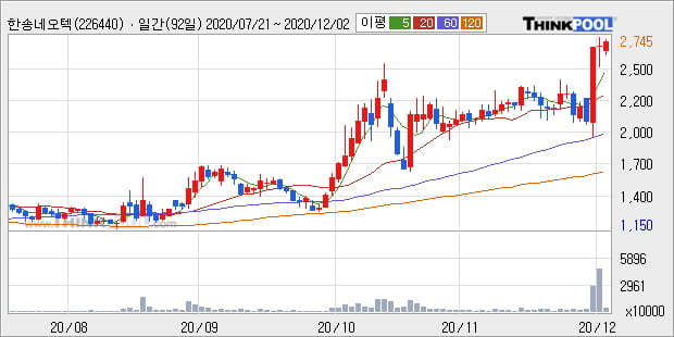 '한송네오텍' 52주 신고가 경신, 단기·중기 이평선 정배열로 상승세