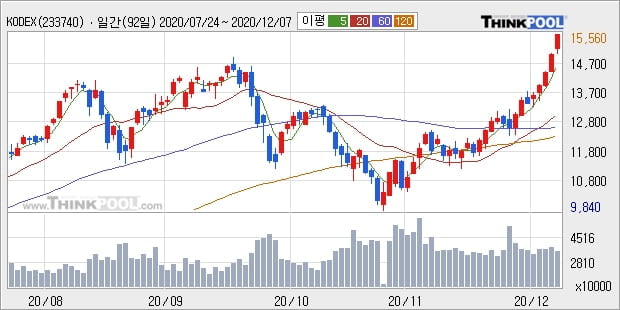 KODEX 코스닥150 레버리지, 전일대비 5.07% 상승... 최근 주가 상승흐름 유지