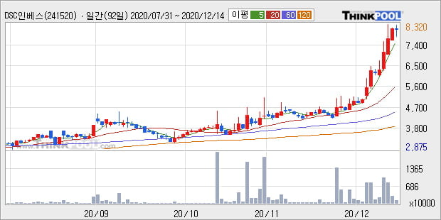 'DSC인베스트먼트' 52주 신고가 경신, 단기·중기 이평선 정배열로 상승세