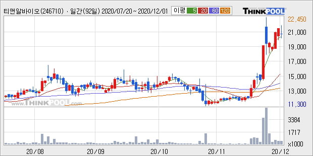 '티앤알바이오팹' 52주 신고가 경신, 단기·중기 이평선 정배열로 상승세