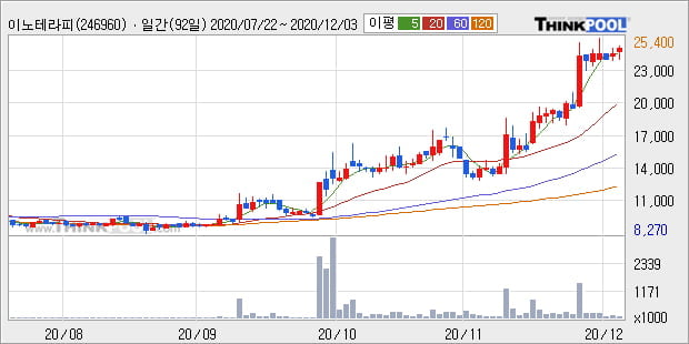 '이노테라피' 52주 신고가 경신, 단기·중기 이평선 정배열로 상승세