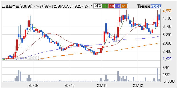 '소프트캠프' 52주 신고가 경신, 전일 종가 기준 PER 61.9배, PBR 6.4배, 업종대비 저PER