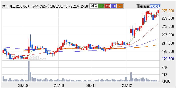 펄어비스, 상승출발 후 현재 +10.05%... 이 시각 15만3897주 거래