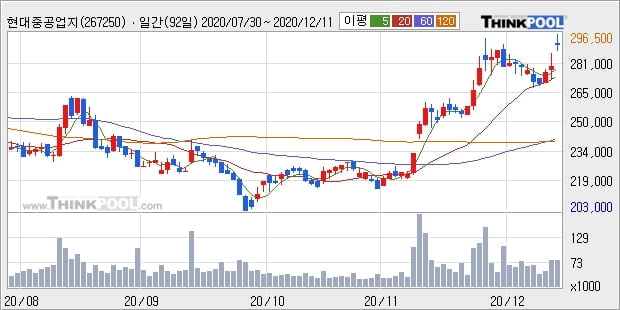 현대중공업지주, 전일대비 5.01% 상승중... 기관 4,000주 순매수 중