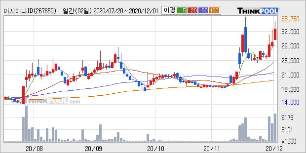 '아시아나IDT' 52주 신고가 경신, 단기·중기 이평선 정배열로 상승세
