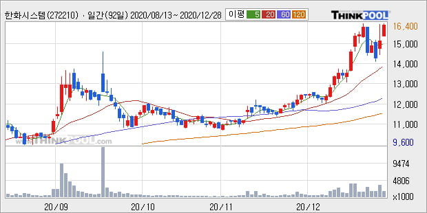'한화시스템' 52주 신고가 경신, 단기·중기 이평선 정배열로 상승세