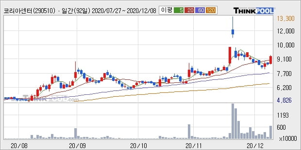 코리아센터, 상승출발 후 현재 +10.18%... 외국인 43,340주 순매수