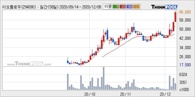 이오플로우, 전일대비 11.69% 상승중... 이 시각 거래량 58만9425주