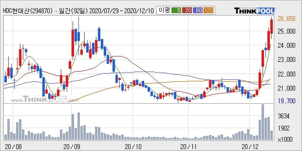 HDC현대산업개발, 전일대비 5.11% 올라... 외국인 기관 동시 순매수 중