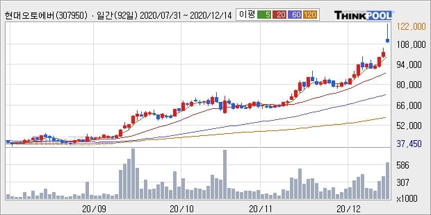 현대오토에버, 전일대비 5.08% 상승중... 외국인 3,950주 순매수