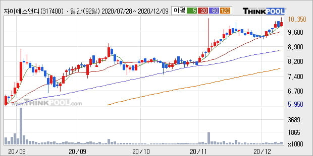 '자이에스앤디' 52주 신고가 경신, 단기·중기 이평선 정배열로 상승세