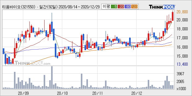 '티움바이오' 52주 신고가 경신, 단기·중기 이평선 정배열로 상승세