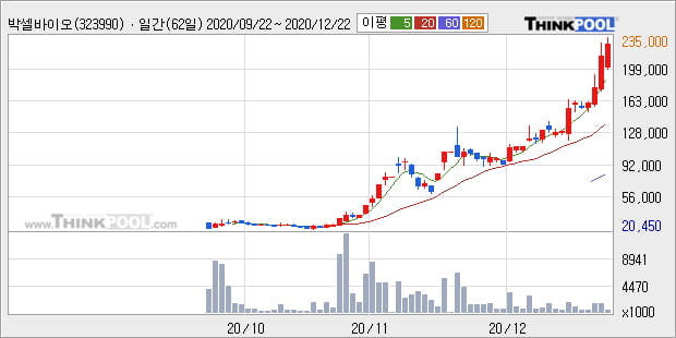 '박셀바이오' 52주 신고가 경신, 단기·중기 이평선 정배열로 상승세